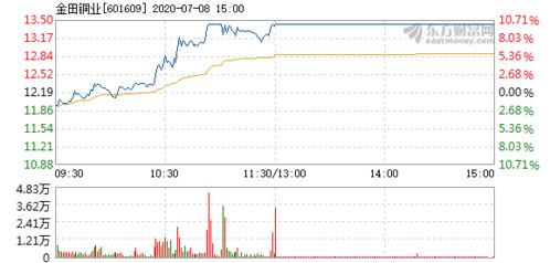 金田銅業(yè)7月8日快速上漲，銅業(yè)板塊迎來轉機？