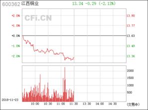 江西銅業(yè) 中國銅工業(yè)的領軍者，股票代碼600362深度解析